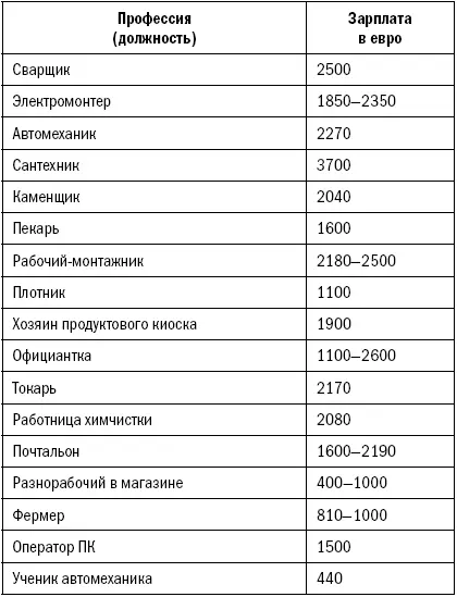 Цифры в таблице средние для всей Германии Но на западе страны зарплаты выше - фото 3