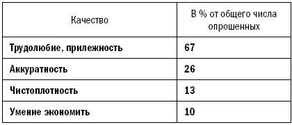 А вот как ответили на вопрос какие качества считают худшими Любопытно что - фото 6