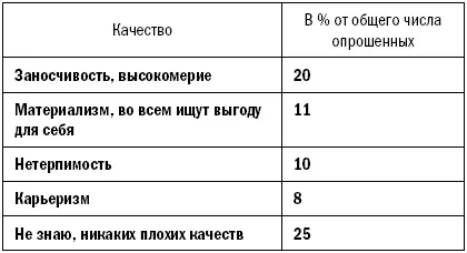 Любопытно что многие вообще не видят у себя какихлибо плохих качеств Наряду - фото 7