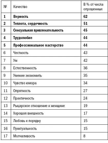 Итак больше всего ценятся и той и другой стороной верность и сексуальная - фото 9
