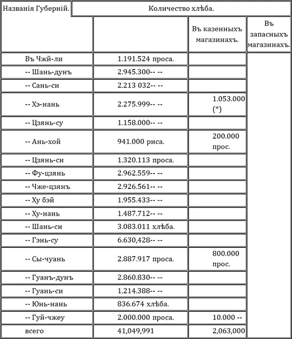 Въ семъ количествѣ есть 697000 мѣшковъ риса Не совѣтую вѣрить - фото 1