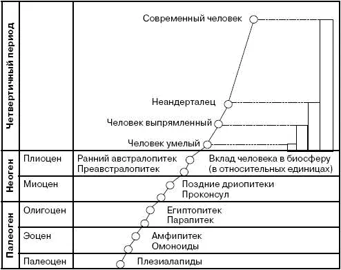 Вклад человека в механизмы и динамику формирования ноосферы и биосферы в целом - фото 3