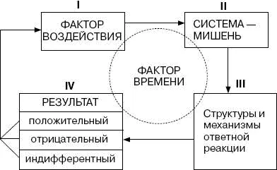 Четыре блока объединенные в схеме как это видно включают фактор воздействия - фото 19