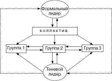Следует отметить что если в коллективе есть два лидера формальный и теневой - фото 23