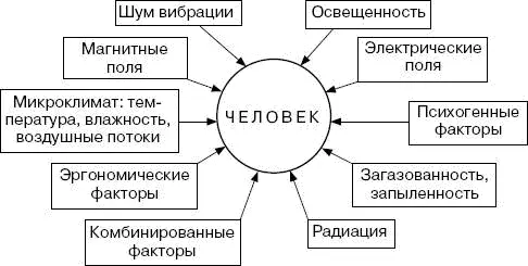 Принципы безопасной организации труда и производственных процессов - фото 35