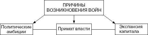 Пусковым механизмом для возникновения военной конфронтации является конфликт - фото 38