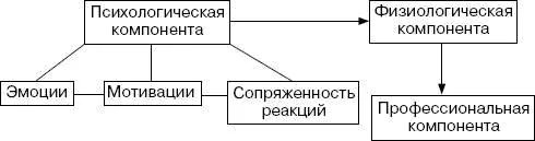 Вполне очевидно что физиологическая компонента скорость двигательных реакций - фото 42