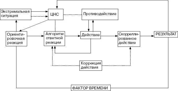 Пунктиром показаны возможные связи в системе при реализации экстрасенсорных - фото 51