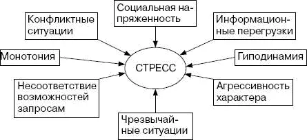 Если рассматривать стресс как некую зависимую переменную от комплекса внешних - фото 56