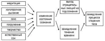 Мы привели на схеме только несколько методов способствующих изменению - фото 65