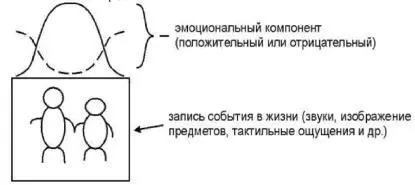 Эмоциональная составляющая компонент любого события может быть как - фото 53
