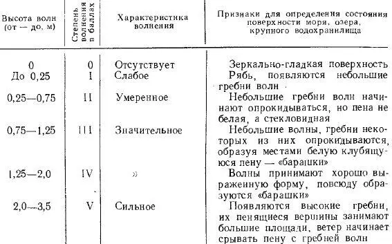 Максимальные высоты волн в океанах доходят до 20 м На морях озерах и - фото 101