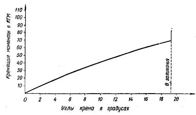 Рис 91 Диаграмма статической остойчивости Для изменения момента - фото 117