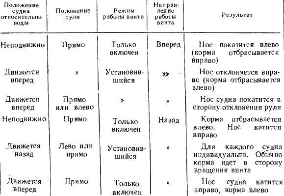 Винт левого вращения при равных прочих условиях даст противоположные - фото 138