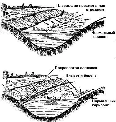 Рис 27 Схема живого течения при убыли и при резкой прибыли воды При резкой - фото 29