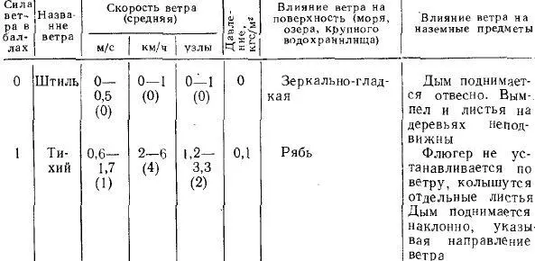Учебник судоводителялюбителя - фото 94