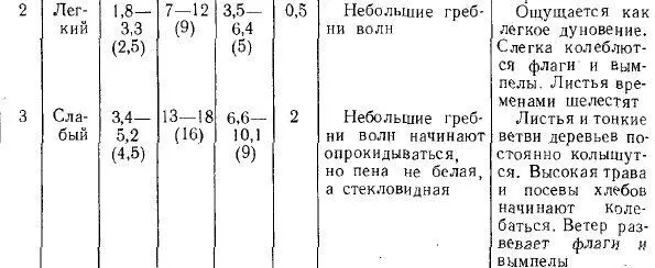 Учебник судоводителялюбителя - фото 95