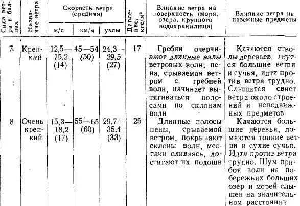 Ветер дующий перпендикулярно высоким причальным стенкам высокому берегу лесу - фото 97