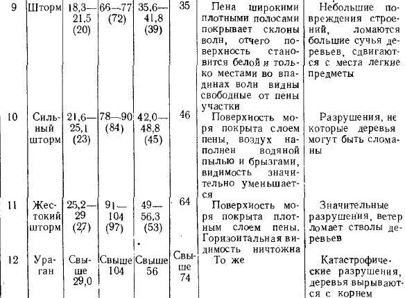 Ветер дующий перпендикулярно высоким причальным стенкам высокому берегу лесу - фото 98