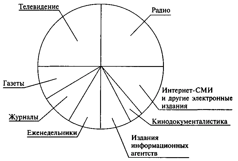 Рис 2 СХЕМА ИНФОРМАЦИОННОГО РЫНКА ПО СРЕДСТВАМ МАССОВОЙ ИНФОРМАЦИИ Второй - фото 2