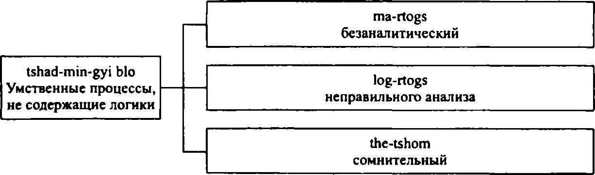Цзонхава утверждает что люди животные и весь материальный мир есть ни что - фото 26