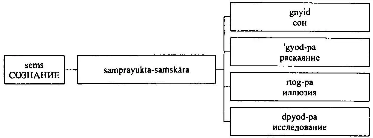 Васубандху утверждает что полная реализация каждого элемента как психического - фото 31