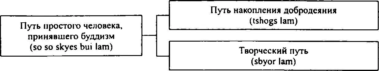 Для всех четырех категорий святых эти три пути следующие I Даршана марга - фото 32