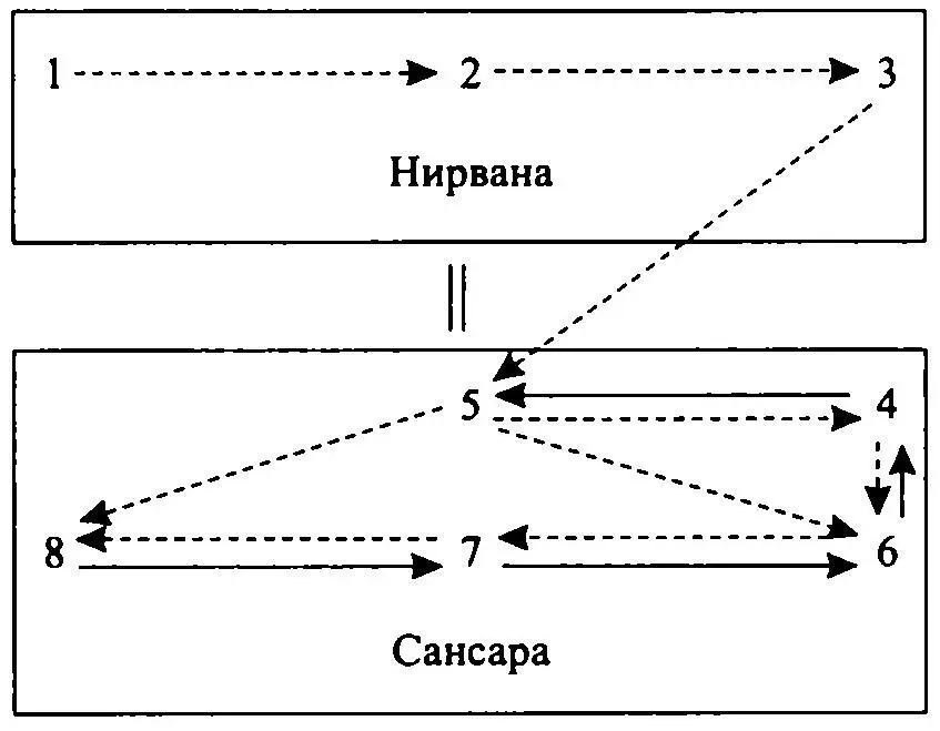 Здесь 1 дхармакая 2 самбхогакая 3 нирманакая 4 Дхарма учение 5 - фото 34