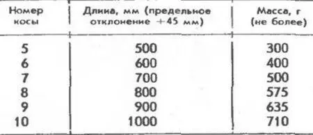 Косовище ручка косы должно быть упругим и прочным Такими свойствами обладает - фото 3