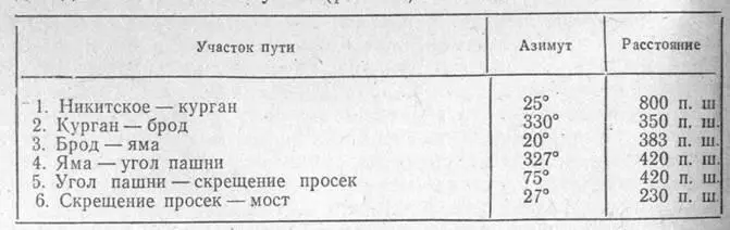 На исходной точке определяют по компасу нужный азимут находят с помощью - фото 18