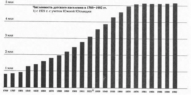 Динамика численности населения королевства Дании Scocozza mfl 1996 Danm - фото 19