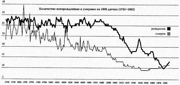 Количество новорожденных и умерших Scocozza mfl 1996 Danmarks historiens - фото 20