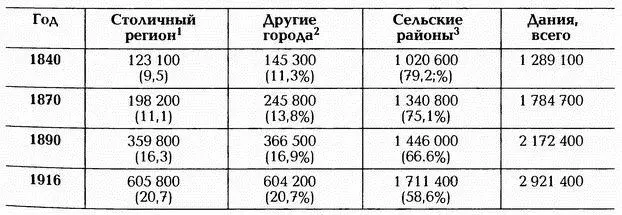 Столичный регион составляют Копенгаген и Фредериксберг К другим отнесены - фото 27