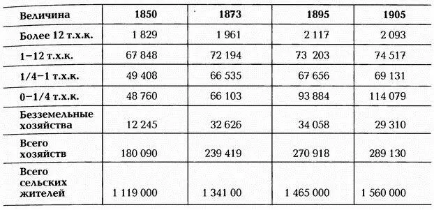 Источник Warming J Haandbog i Danmarks Statistik 1913 S 191 Хозяйства на - фото 29