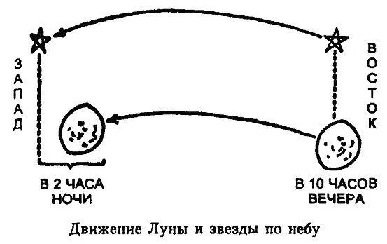 Очевидно Луна движется с запада на восток относительно движения звезд - фото 1