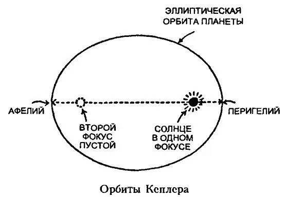 Кеплер попробовал эллипс в качестве кривой соответствующей движению Maрса - фото 12