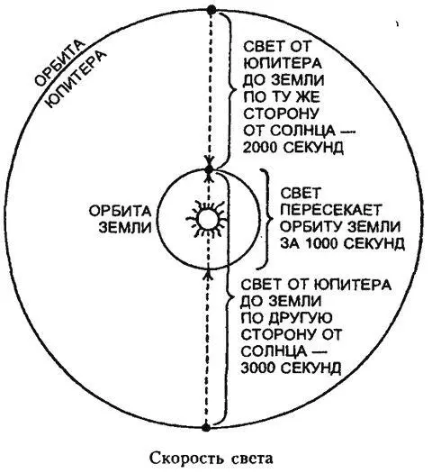 В 1675 г в тот год когда Рёмер определил скорость света Кассини заметил - фото 14