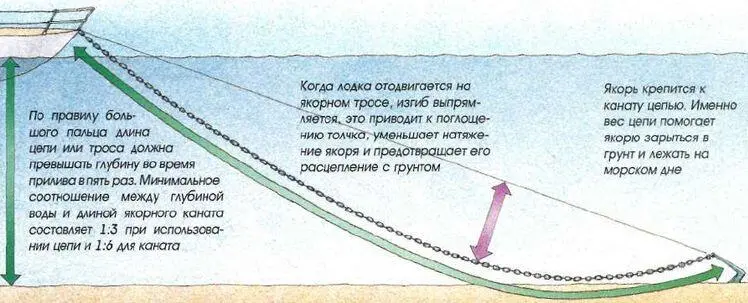 Якорь должен лежать на поверхности морского дна а это происходит только в том - фото 107