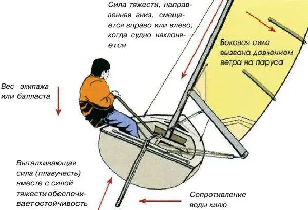 На остойчивость лодки одновременно влияют несколько сил боковая сила ветра - фото 6