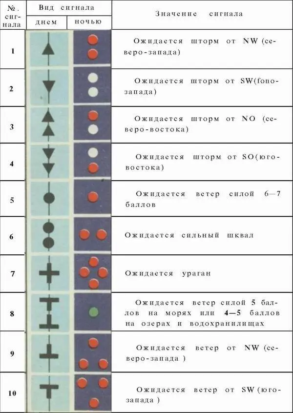 Примечания 1 Сигнал 8 поднимается только в районах интенсивного плавания - фото 95
