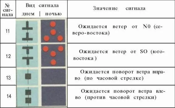 Примечания 1 Сигнал 8 поднимается только в районах интенсивного плавания - фото 96