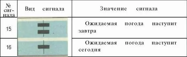 Примечания 1 Сигналы 15 и 16 поднимаются только днем одновременно с одним - фото 97