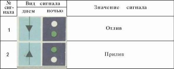 Примечания Конусы применяемые для производства сигналов 1 и 2 должны иметь - фото 98