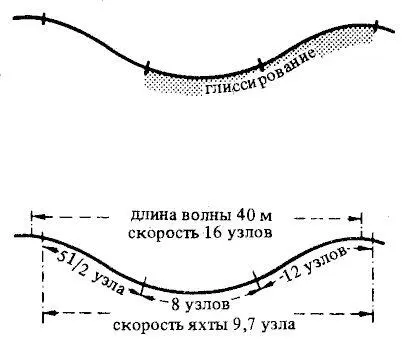 Рис 29 Участок волны на котором яхта может глиссировать или сидеть на - фото 30