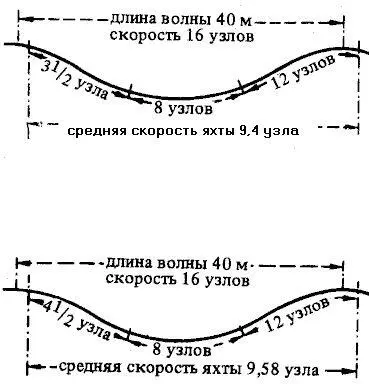 Рис 33 Уменьшение скорости на тыловом склоне на 2 узла приводит к - фото 32