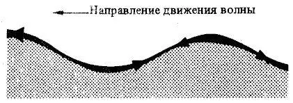Рис 36 Направление и скорость движения воды на поверхности волны Движение - фото 34