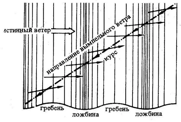 Рис 37 Изменение направления вымпельного ветра при следовании через волны в - фото 36