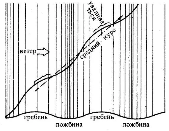 Рис 39 Рекомендуемый курс при котором изменение вымпельного ветра дает - фото 38