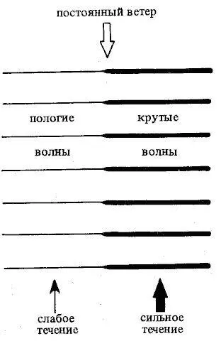 Рис 52 Изменение высоты волны на течении против ветра При следований в - фото 51