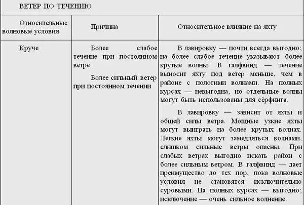 В табл 1 сделана попытка проанализировать причины неодинаковых волновых - фото 55